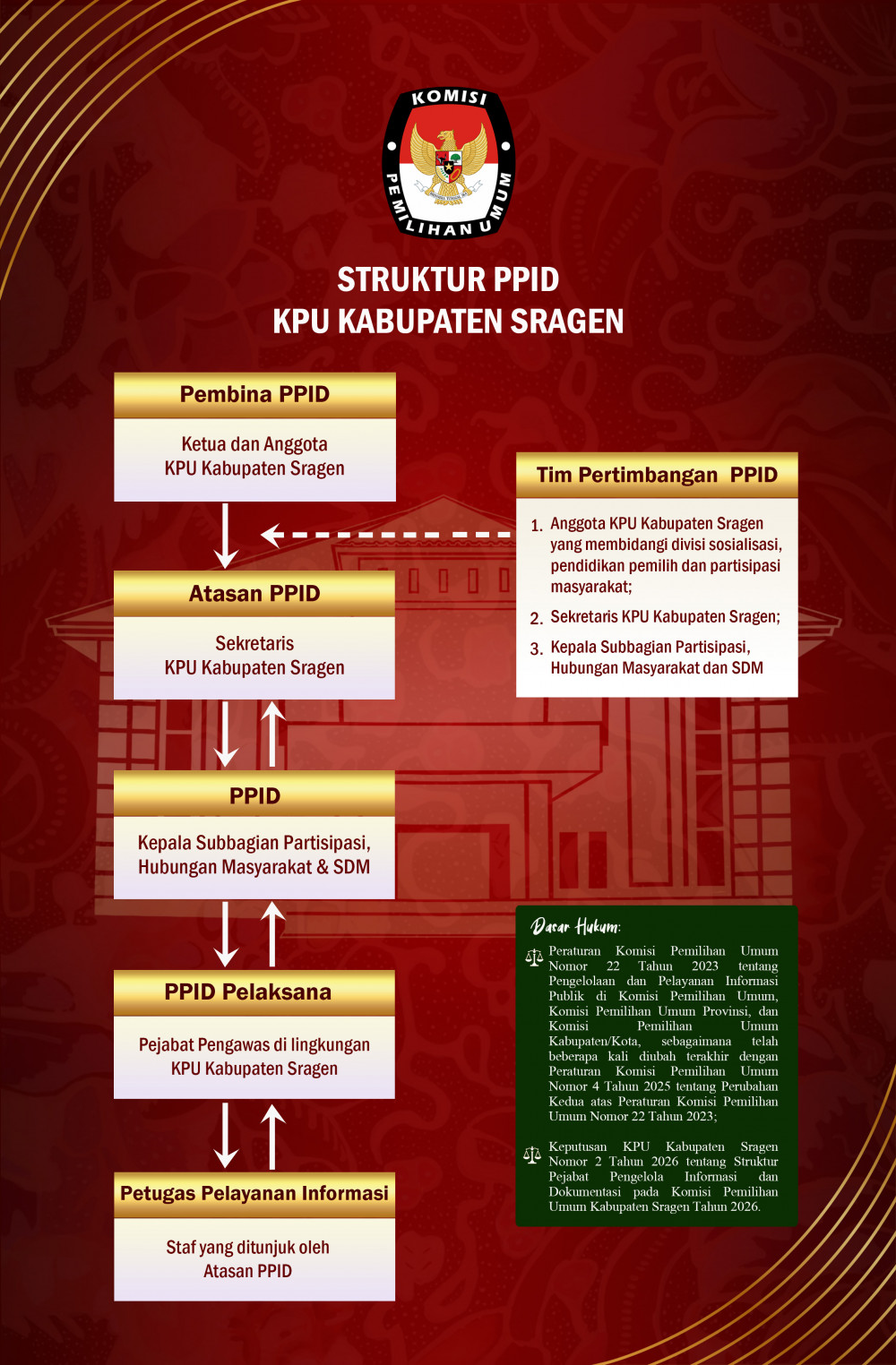 Struktur PPID KPU Sragen